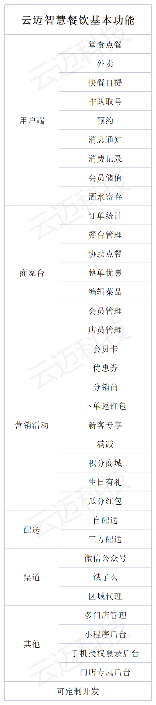 云迈智慧餐饮功能清单_A1B36.png