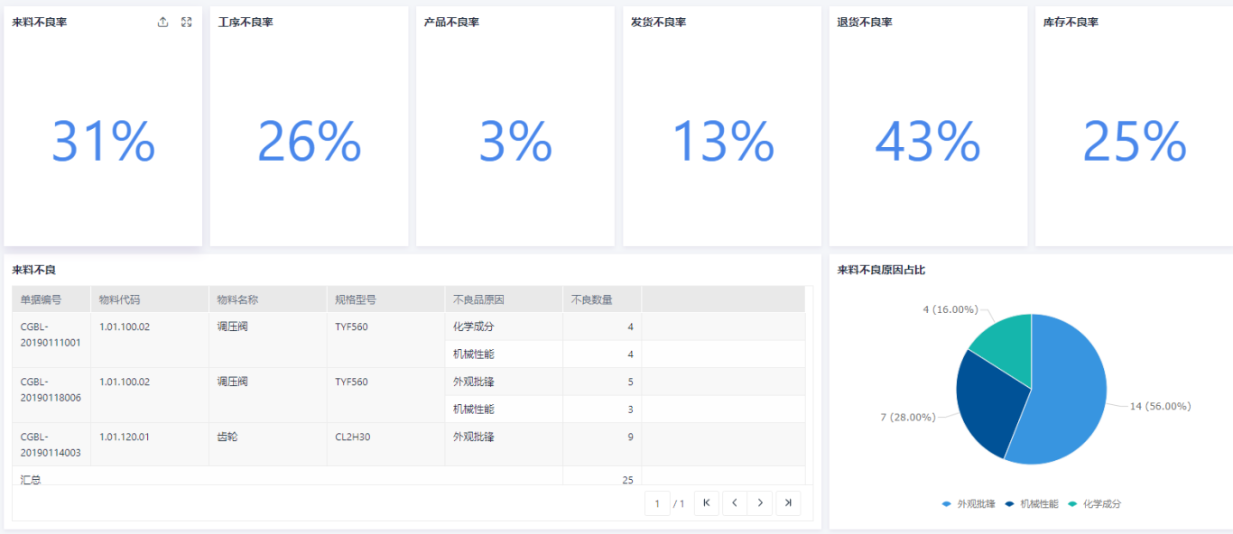 ​ERP系统中的质量管理：从检验到追溯的全面解决方案