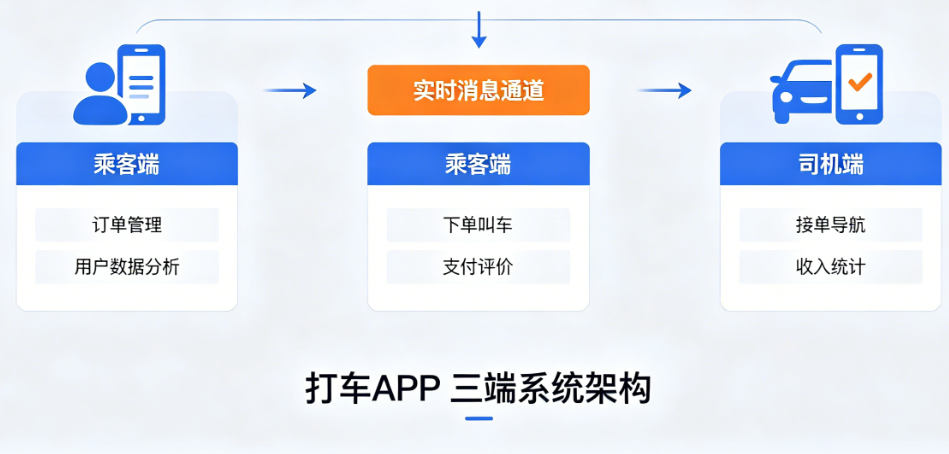 打车APP开发，为什么从功能列表到真正能跑起来，中间隔着一道技术墙？