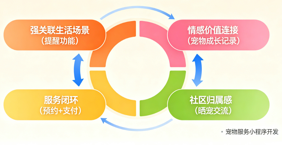 宠物小程序开发：为什么给猫狗做的应用比给人做的还难伺候