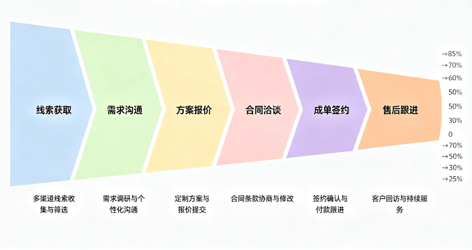 CRM系统开发，企业客户管理从混乱到清晰需要跨过几道坎